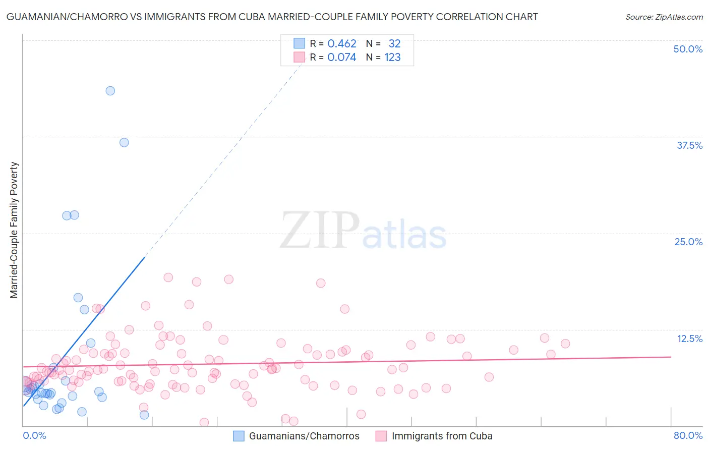 Guamanian/Chamorro vs Immigrants from Cuba Married-Couple Family Poverty