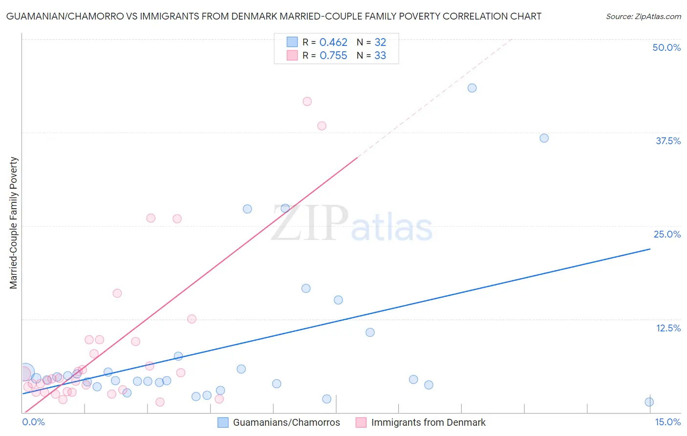 Guamanian/Chamorro vs Immigrants from Denmark Married-Couple Family Poverty