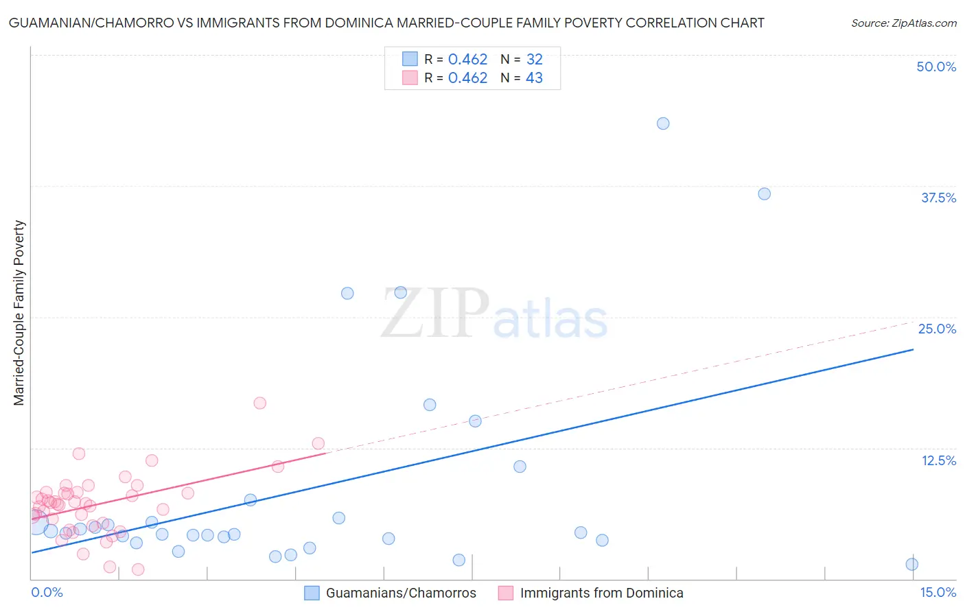 Guamanian/Chamorro vs Immigrants from Dominica Married-Couple Family Poverty
