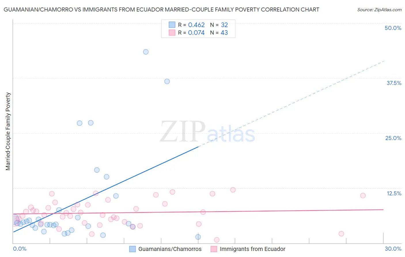 Guamanian/Chamorro vs Immigrants from Ecuador Married-Couple Family Poverty