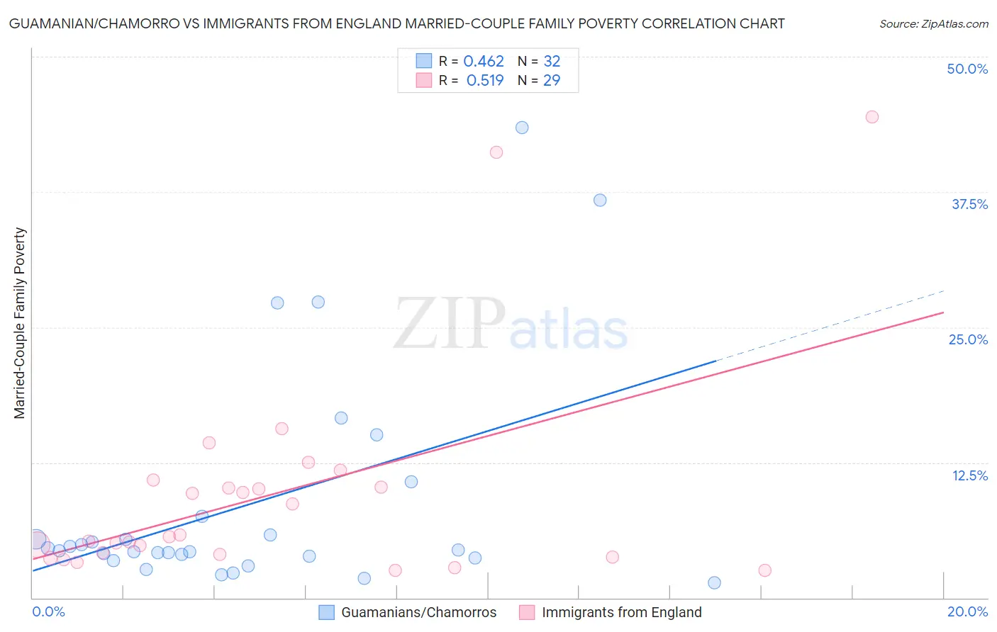 Guamanian/Chamorro vs Immigrants from England Married-Couple Family Poverty