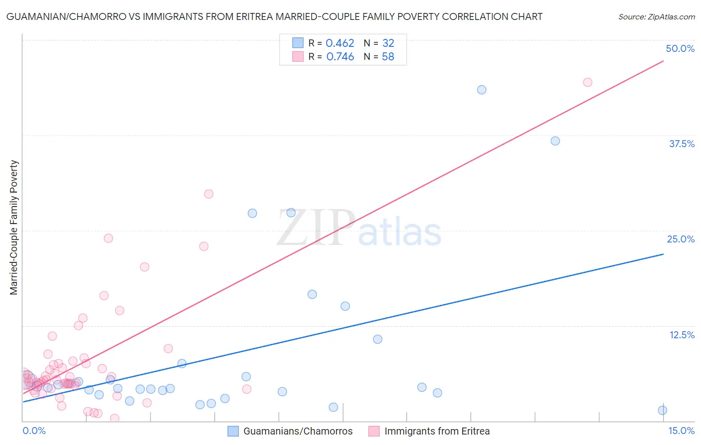 Guamanian/Chamorro vs Immigrants from Eritrea Married-Couple Family Poverty