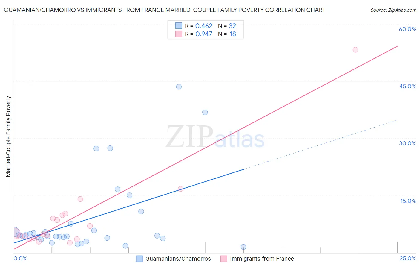 Guamanian/Chamorro vs Immigrants from France Married-Couple Family Poverty