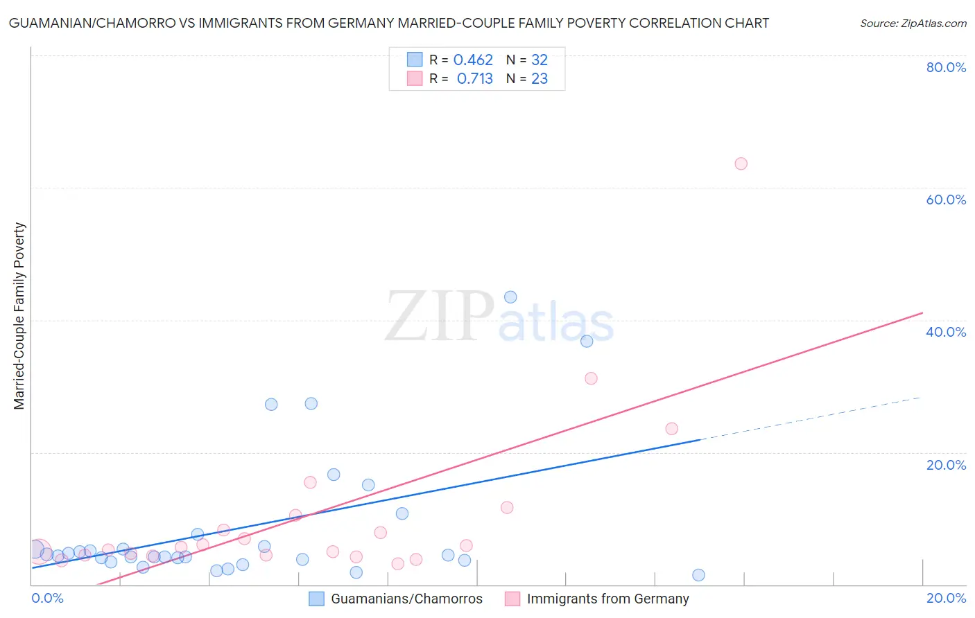 Guamanian/Chamorro vs Immigrants from Germany Married-Couple Family Poverty