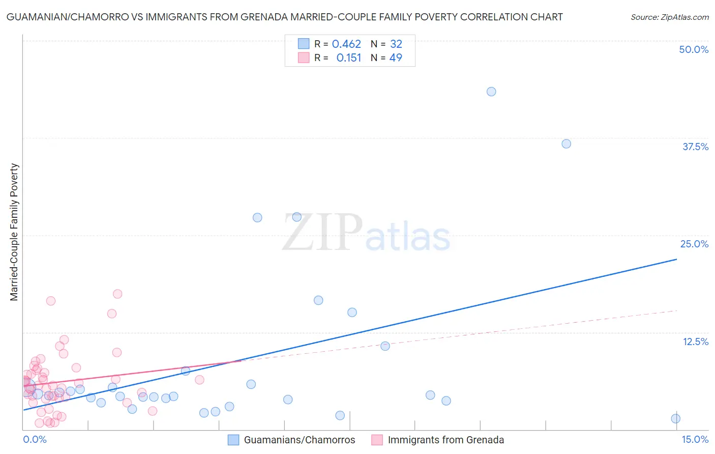 Guamanian/Chamorro vs Immigrants from Grenada Married-Couple Family Poverty