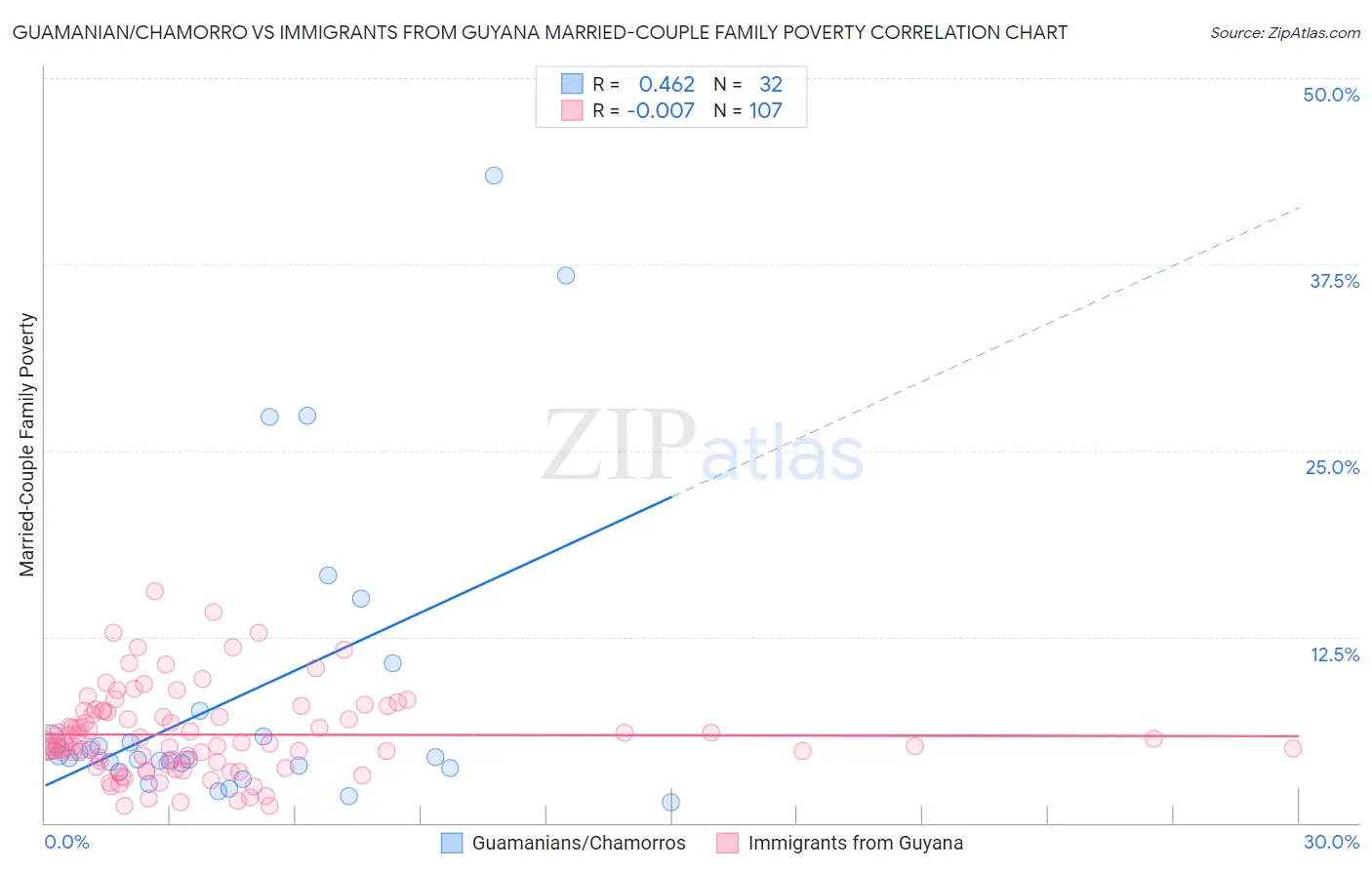 Guamanian/Chamorro vs Immigrants from Guyana Married-Couple Family Poverty