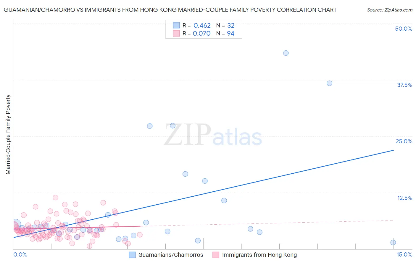 Guamanian/Chamorro vs Immigrants from Hong Kong Married-Couple Family Poverty