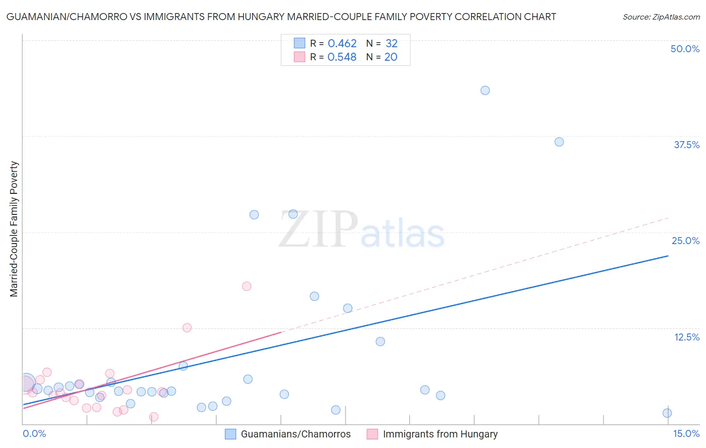 Guamanian/Chamorro vs Immigrants from Hungary Married-Couple Family Poverty