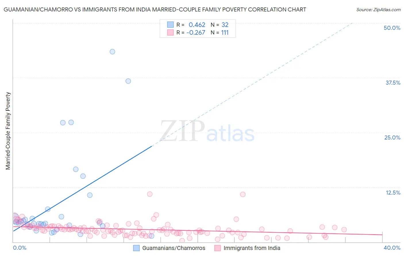 Guamanian/Chamorro vs Immigrants from India Married-Couple Family Poverty