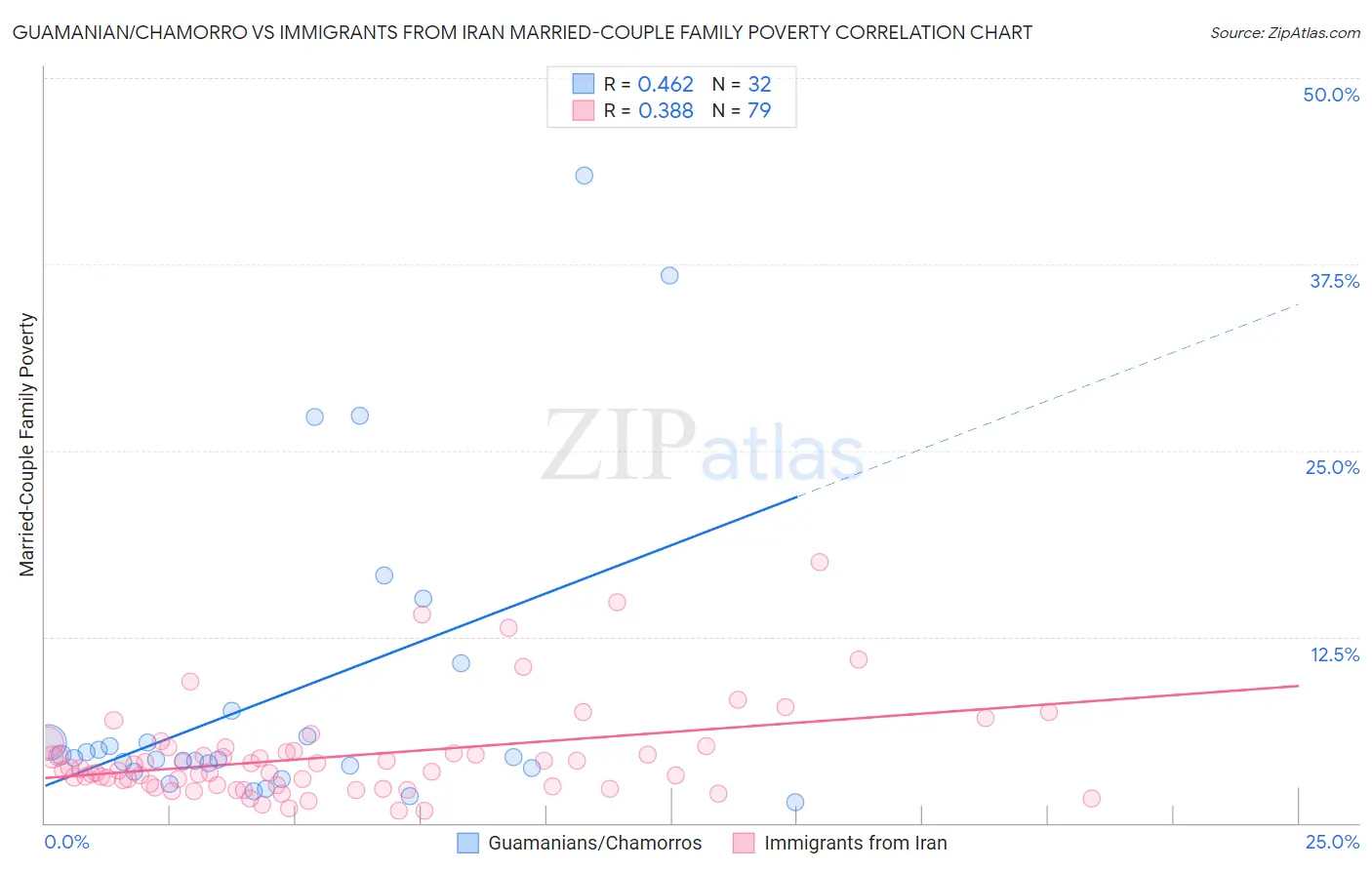 Guamanian/Chamorro vs Immigrants from Iran Married-Couple Family Poverty