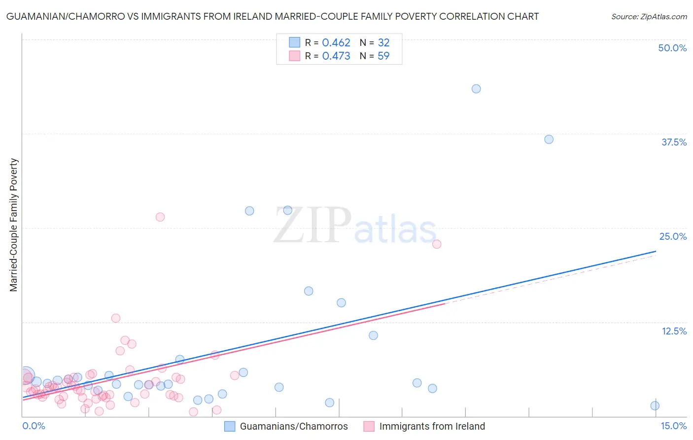 Guamanian/Chamorro vs Immigrants from Ireland Married-Couple Family Poverty