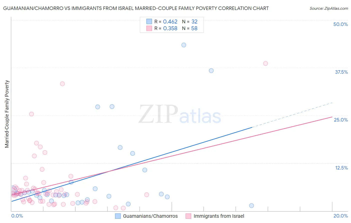Guamanian/Chamorro vs Immigrants from Israel Married-Couple Family Poverty