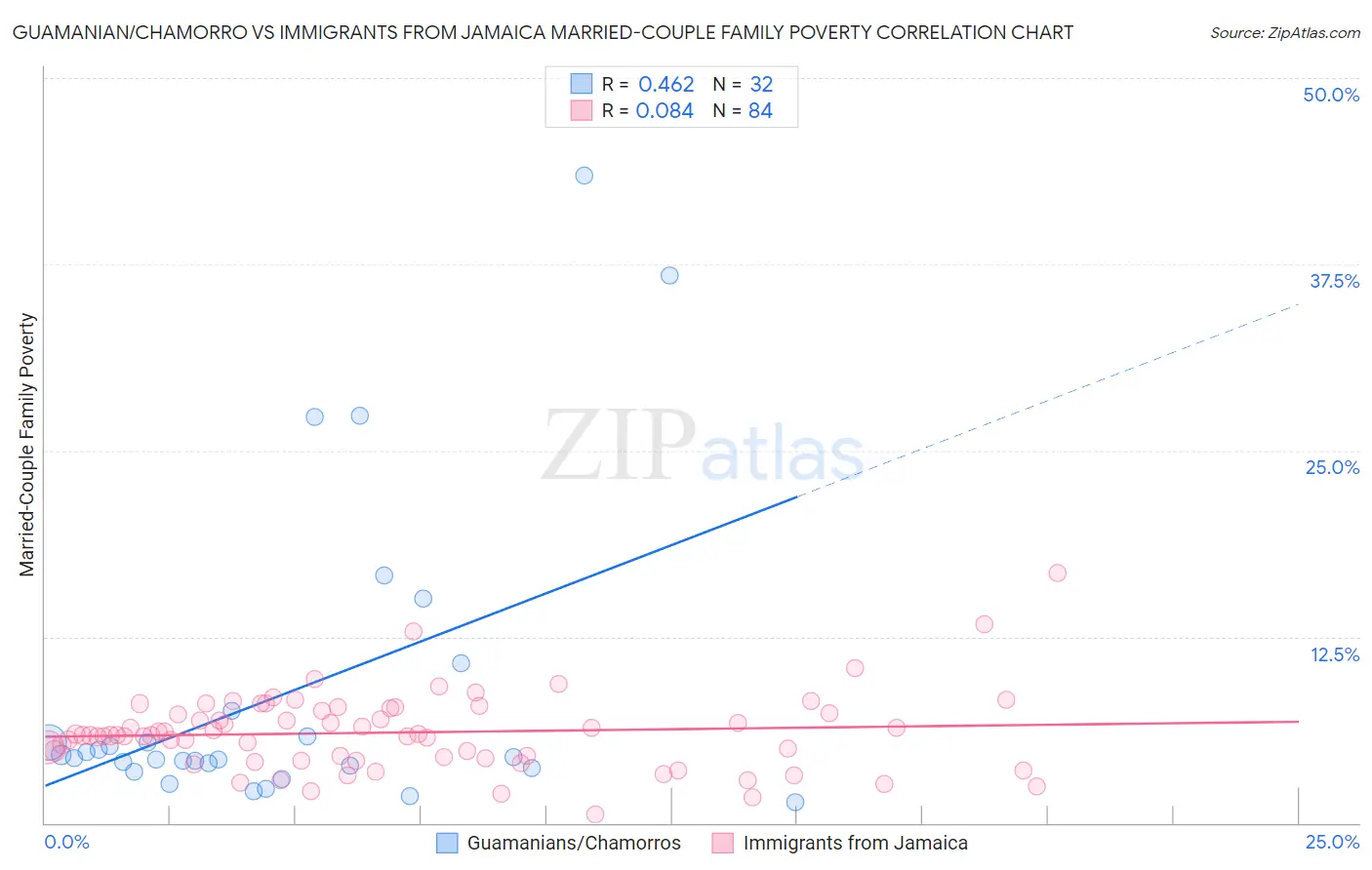 Guamanian/Chamorro vs Immigrants from Jamaica Married-Couple Family Poverty