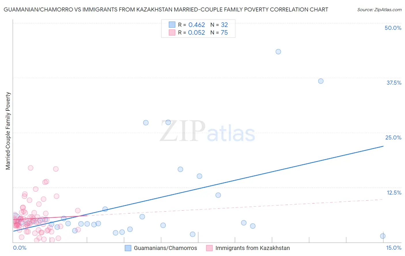 Guamanian/Chamorro vs Immigrants from Kazakhstan Married-Couple Family Poverty