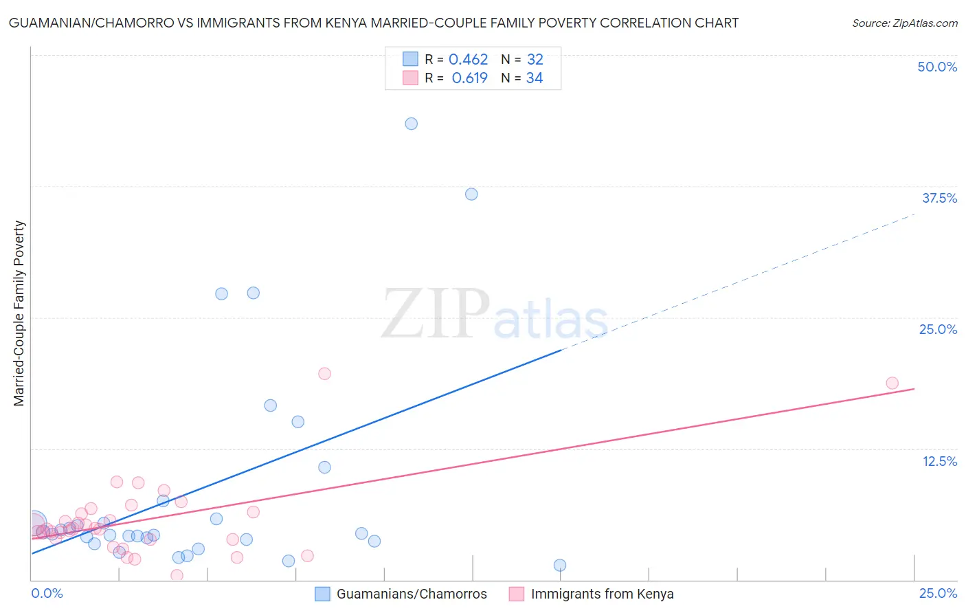 Guamanian/Chamorro vs Immigrants from Kenya Married-Couple Family Poverty