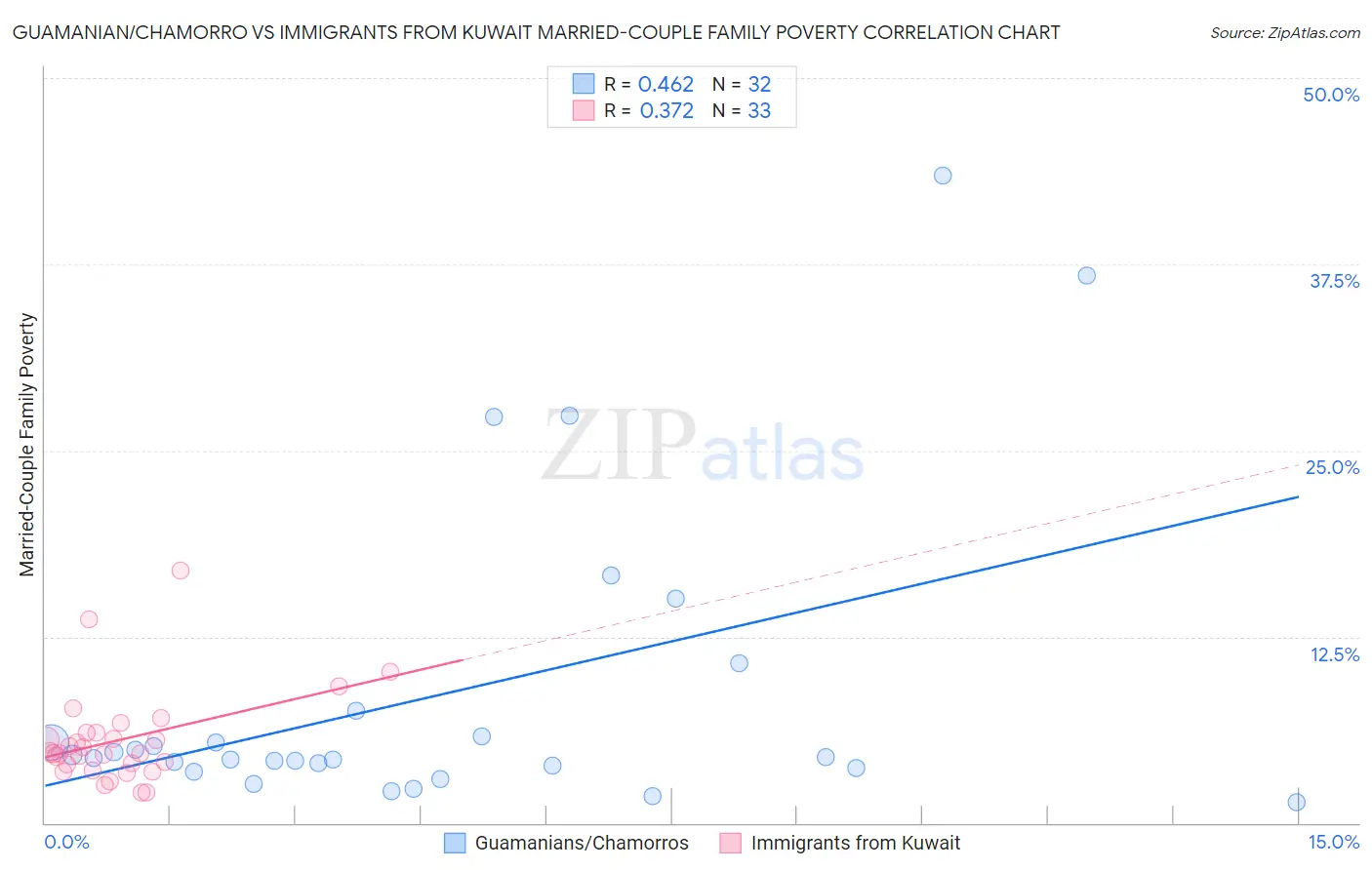 Guamanian/Chamorro vs Immigrants from Kuwait Married-Couple Family Poverty