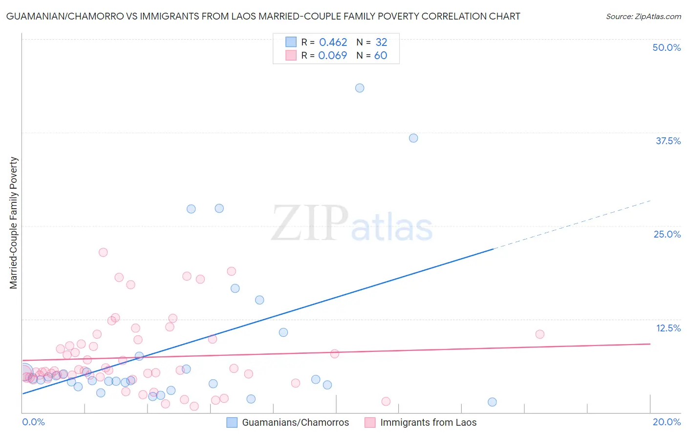 Guamanian/Chamorro vs Immigrants from Laos Married-Couple Family Poverty