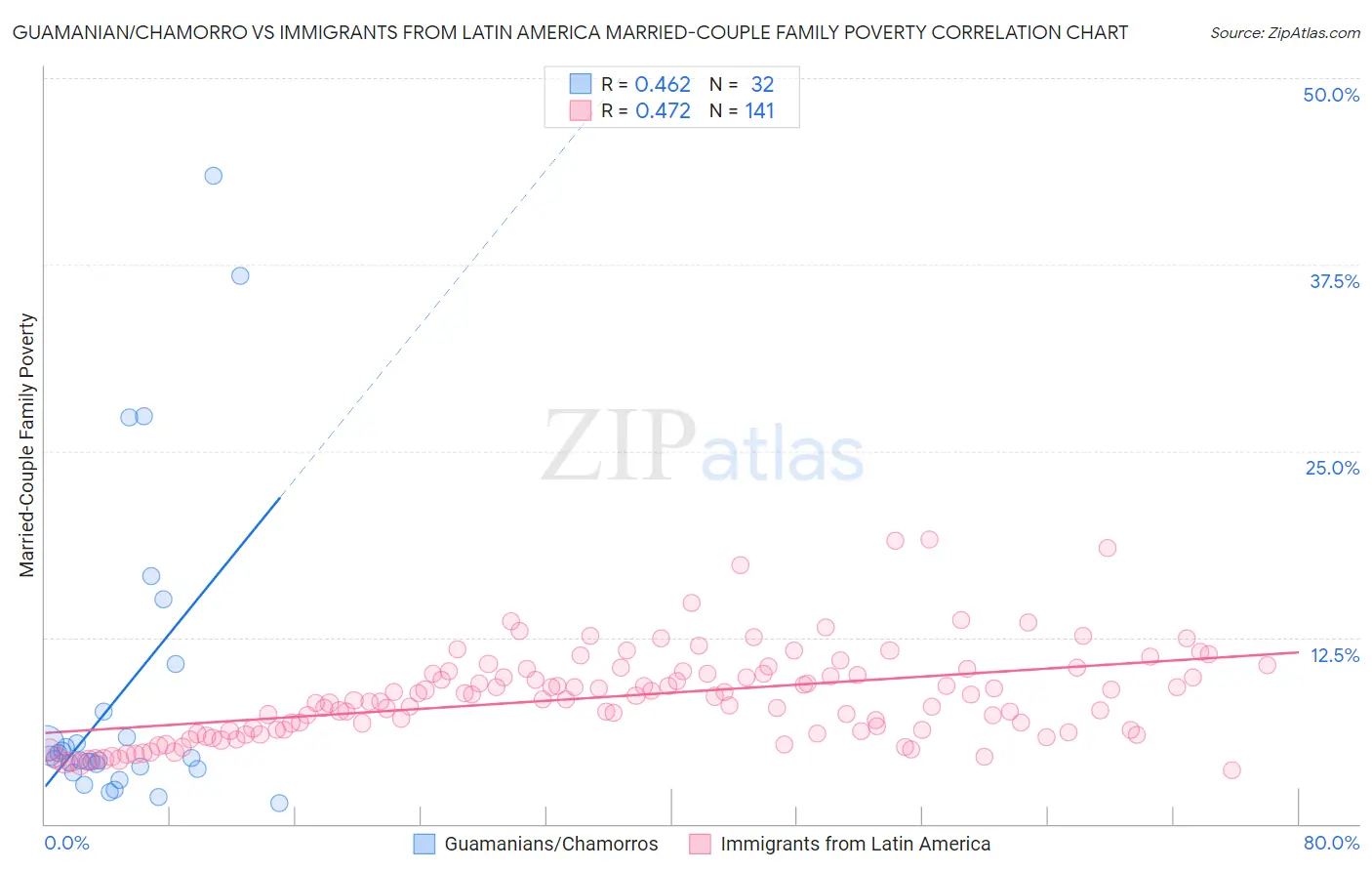 Guamanian/Chamorro vs Immigrants from Latin America Married-Couple Family Poverty