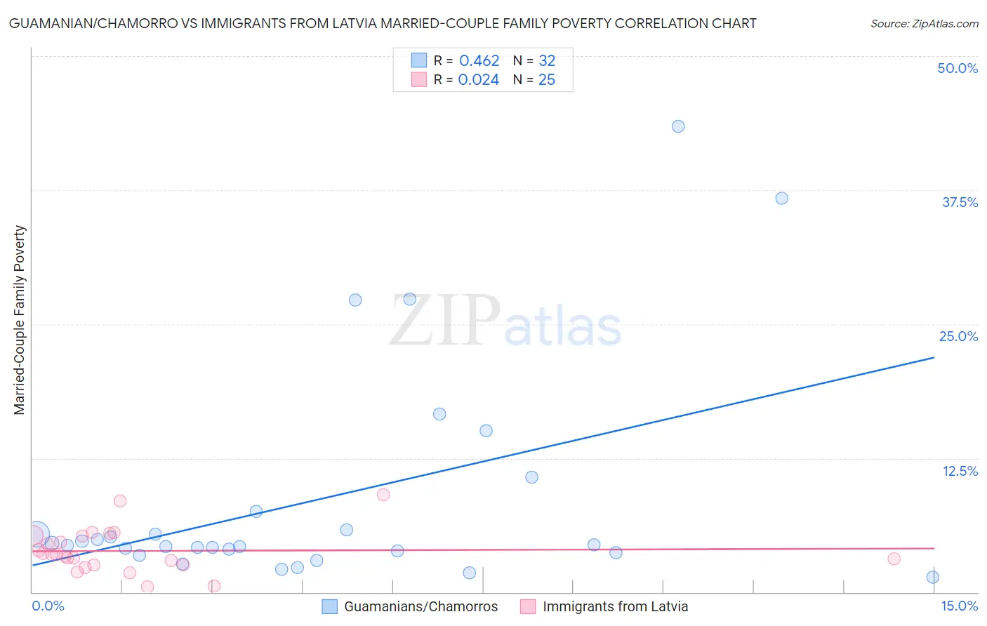 Guamanian/Chamorro vs Immigrants from Latvia Married-Couple Family Poverty