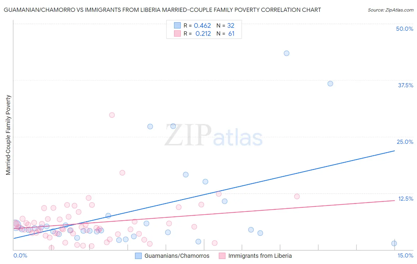 Guamanian/Chamorro vs Immigrants from Liberia Married-Couple Family Poverty