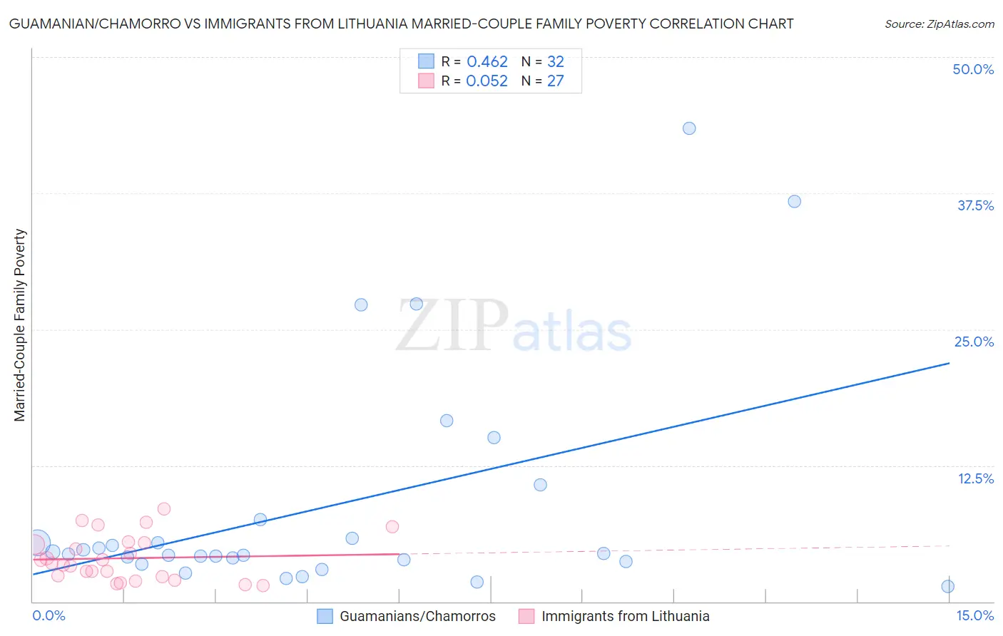 Guamanian/Chamorro vs Immigrants from Lithuania Married-Couple Family Poverty