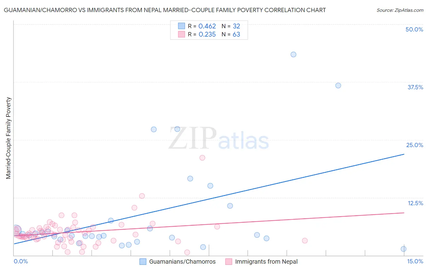 Guamanian/Chamorro vs Immigrants from Nepal Married-Couple Family Poverty