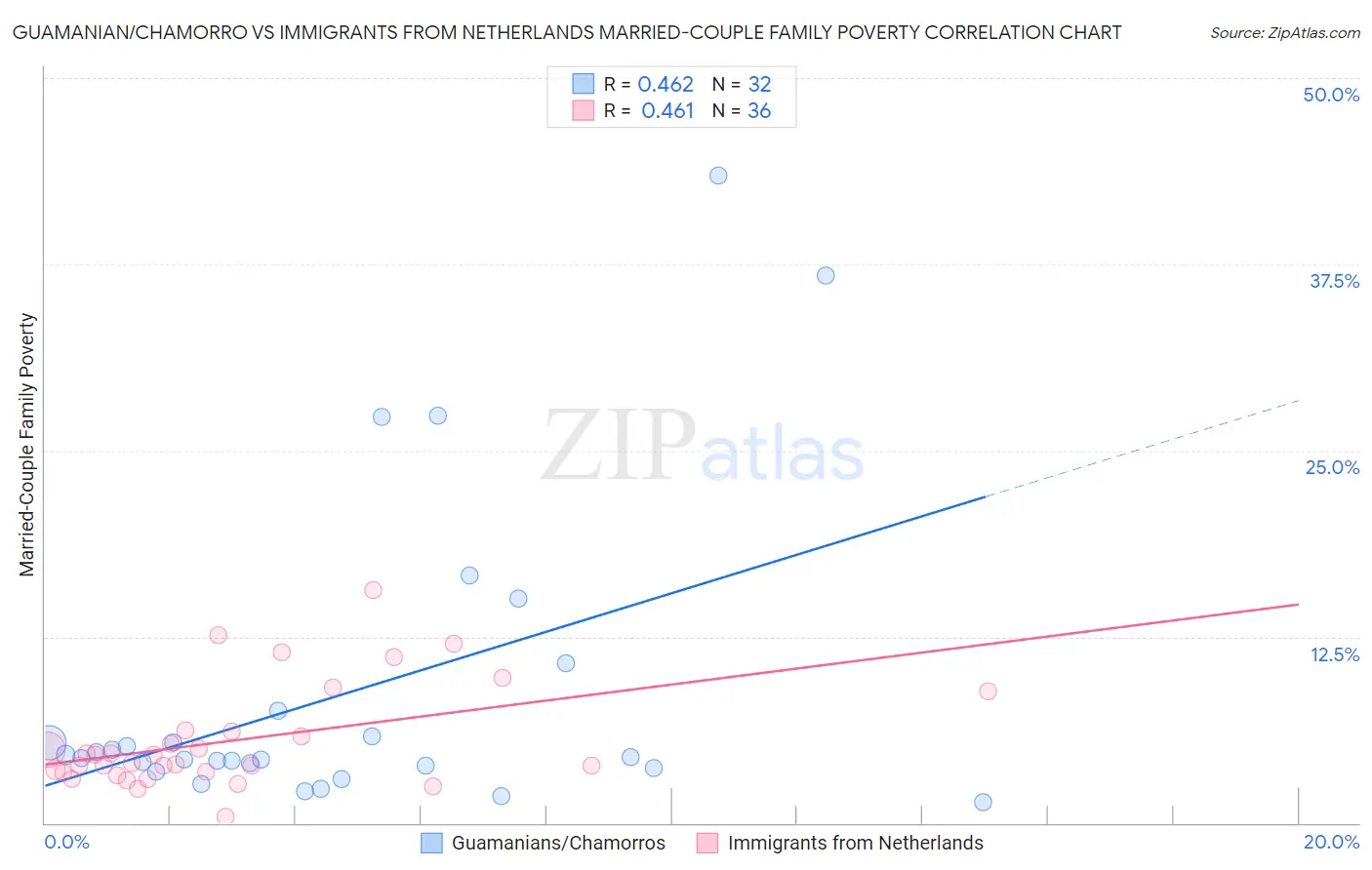 Guamanian/Chamorro vs Immigrants from Netherlands Married-Couple Family Poverty
