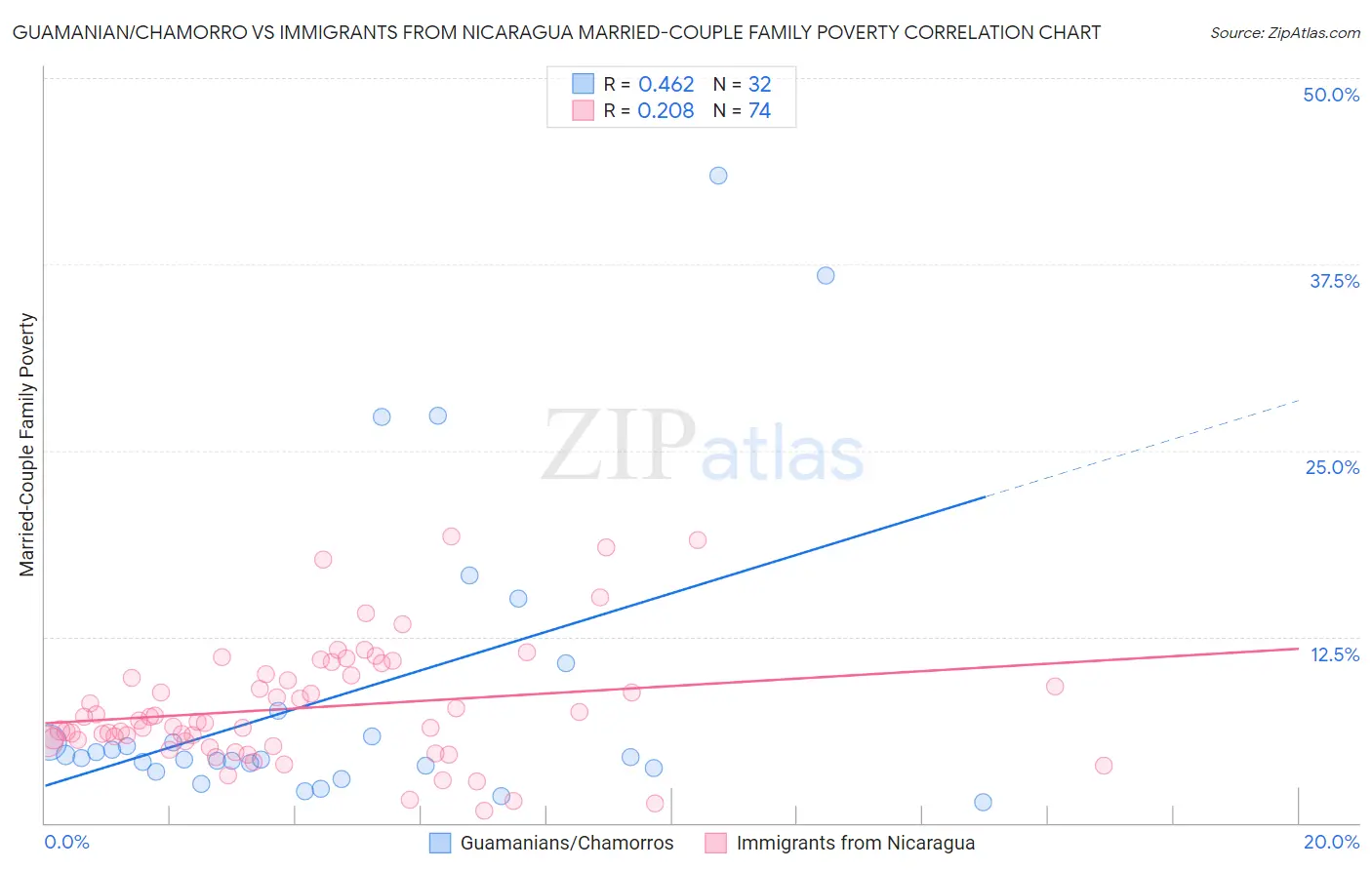 Guamanian/Chamorro vs Immigrants from Nicaragua Married-Couple Family Poverty