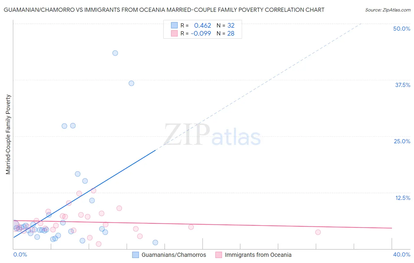 Guamanian/Chamorro vs Immigrants from Oceania Married-Couple Family Poverty