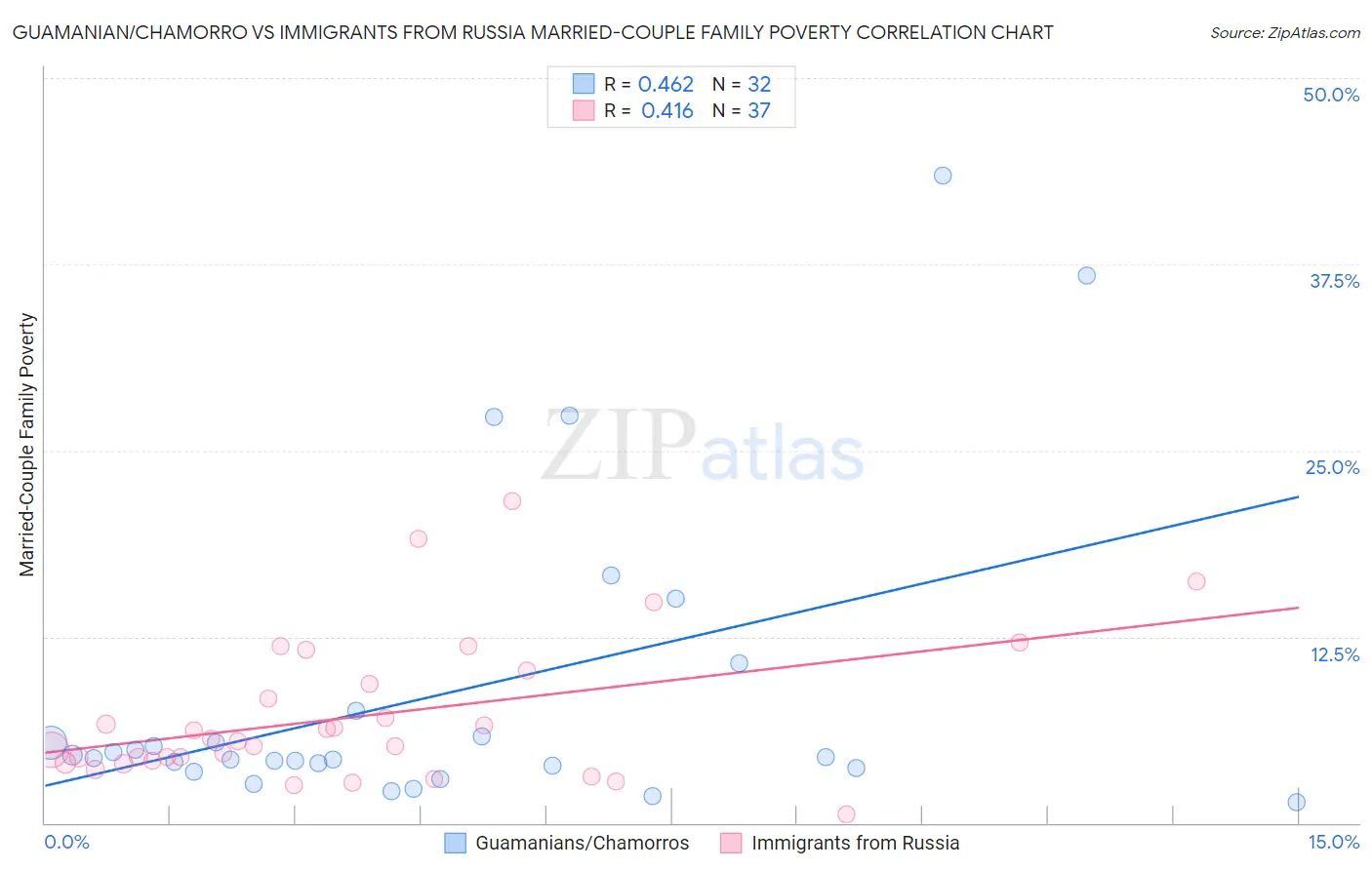 Guamanian/Chamorro vs Immigrants from Russia Married-Couple Family Poverty