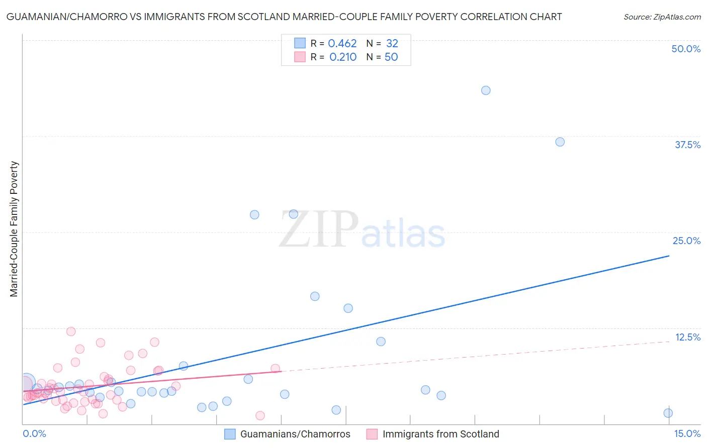 Guamanian/Chamorro vs Immigrants from Scotland Married-Couple Family Poverty