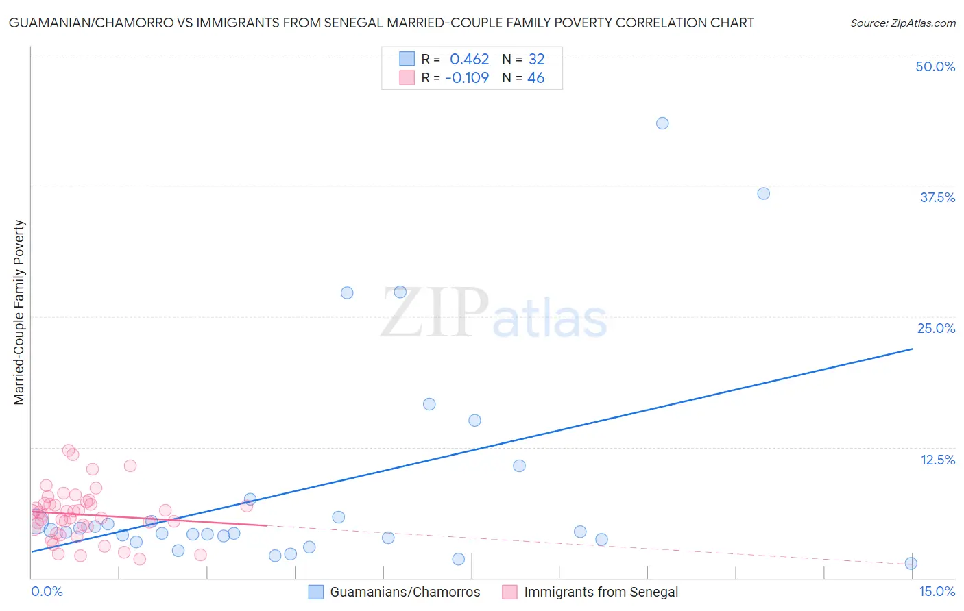 Guamanian/Chamorro vs Immigrants from Senegal Married-Couple Family Poverty