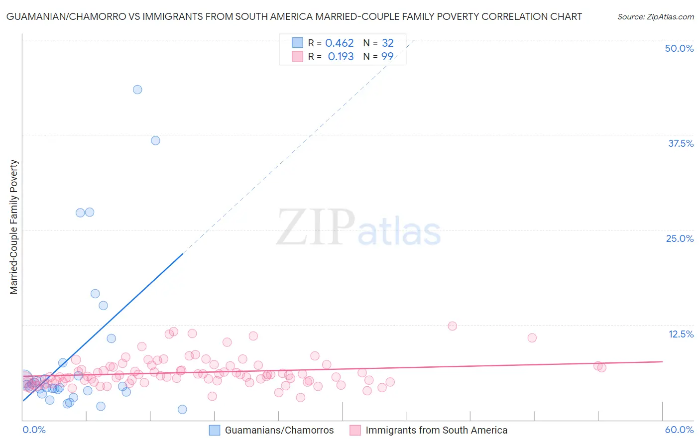 Guamanian/Chamorro vs Immigrants from South America Married-Couple Family Poverty