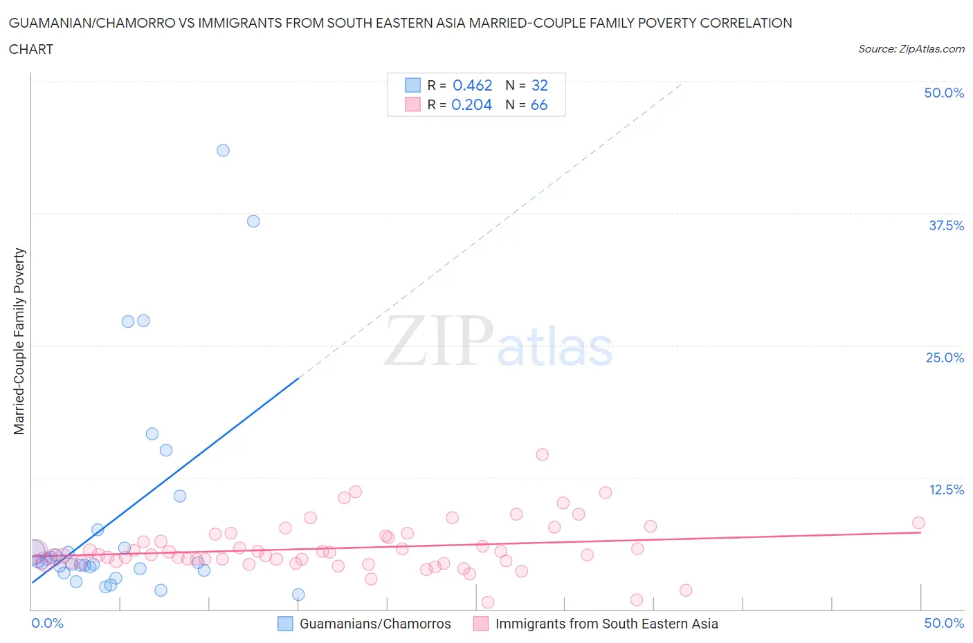 Guamanian/Chamorro vs Immigrants from South Eastern Asia Married-Couple Family Poverty