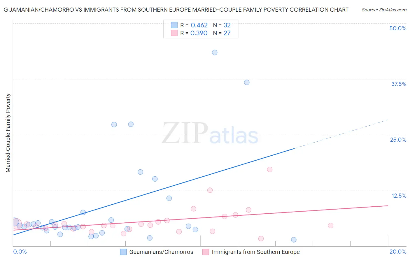 Guamanian/Chamorro vs Immigrants from Southern Europe Married-Couple Family Poverty