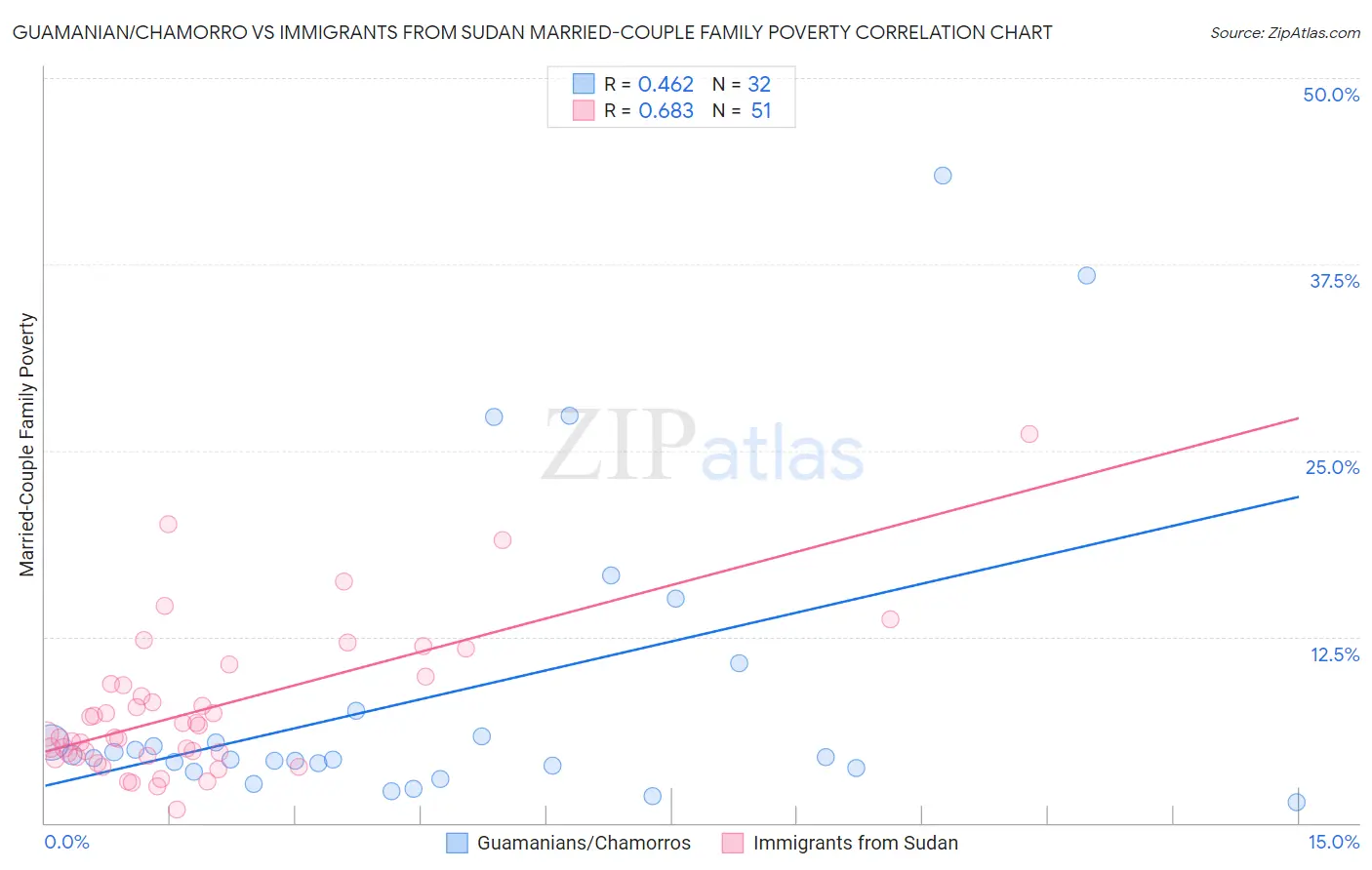 Guamanian/Chamorro vs Immigrants from Sudan Married-Couple Family Poverty