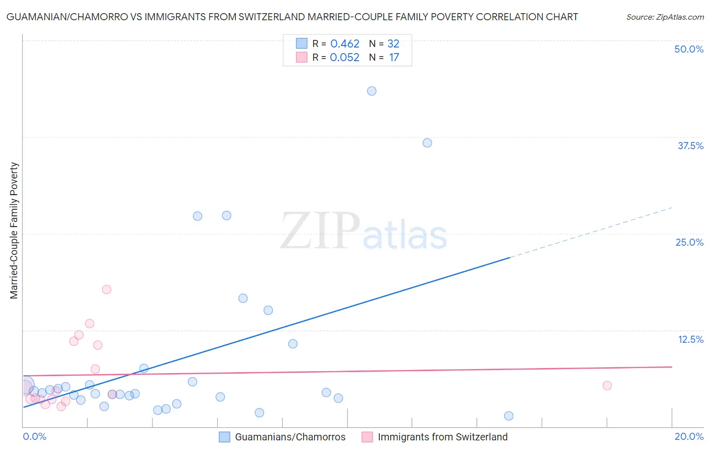 Guamanian/Chamorro vs Immigrants from Switzerland Married-Couple Family Poverty