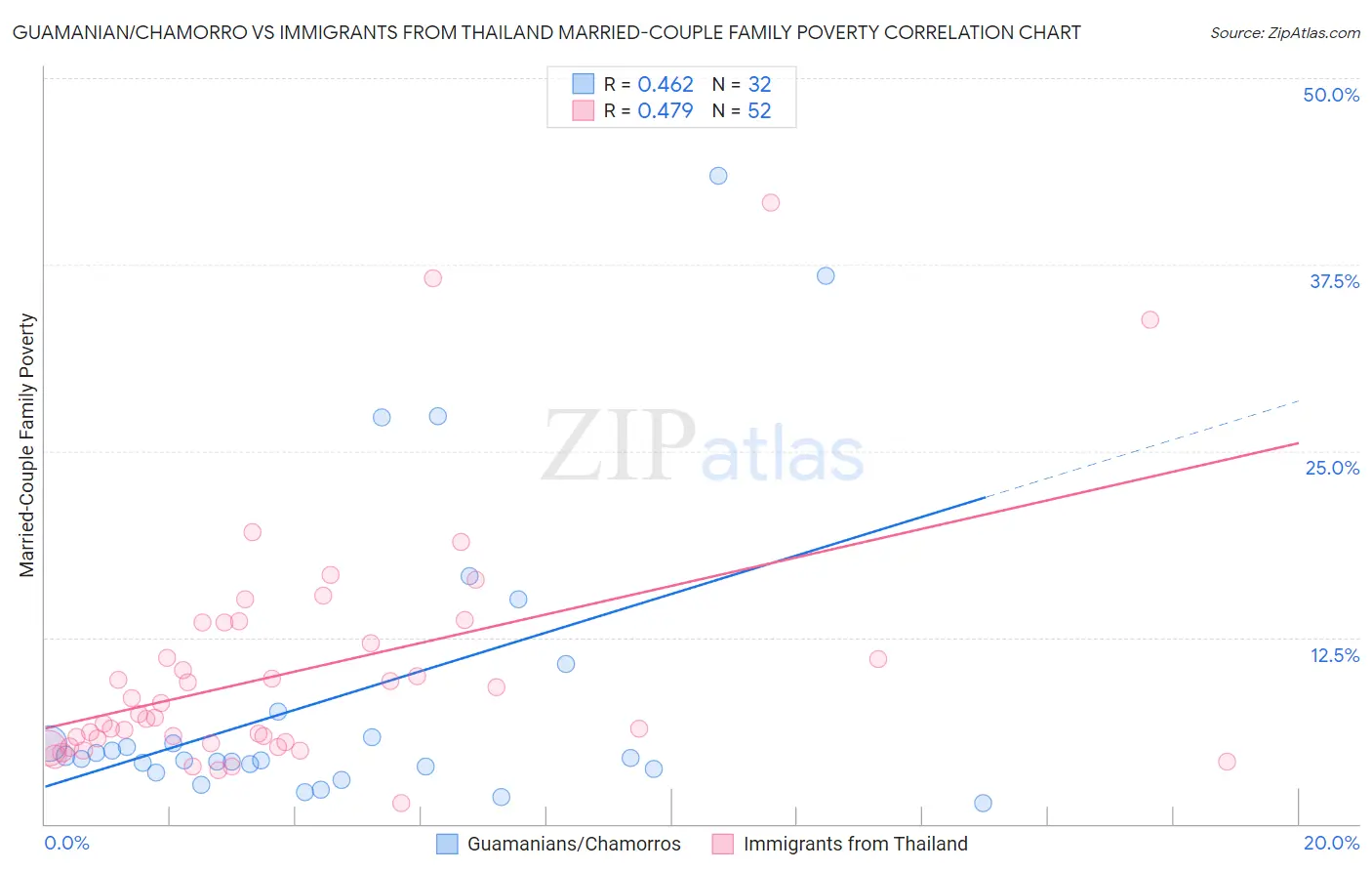Guamanian/Chamorro vs Immigrants from Thailand Married-Couple Family Poverty