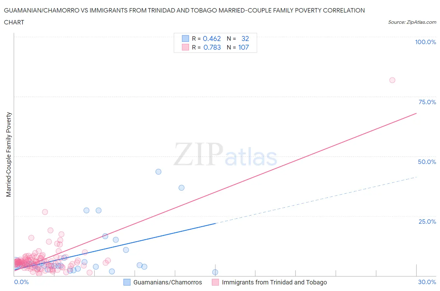 Guamanian/Chamorro vs Immigrants from Trinidad and Tobago Married-Couple Family Poverty