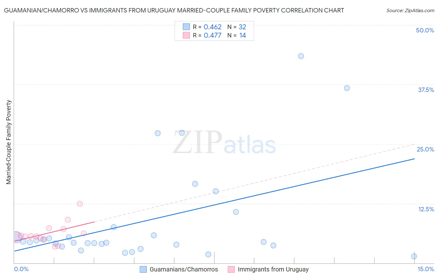 Guamanian/Chamorro vs Immigrants from Uruguay Married-Couple Family Poverty