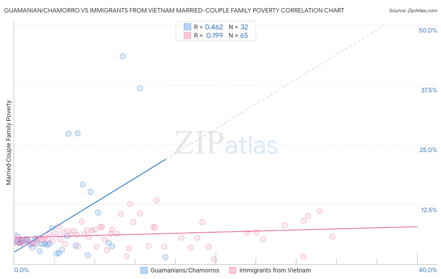 Guamanian/Chamorro vs Immigrants from Vietnam Married-Couple Family Poverty