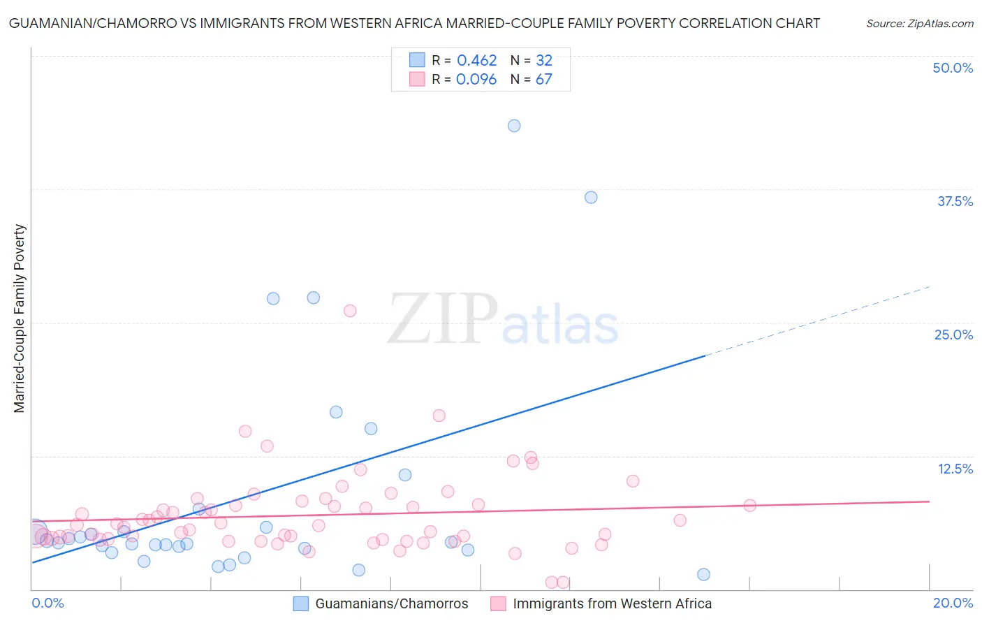 Guamanian/Chamorro vs Immigrants from Western Africa Married-Couple Family Poverty