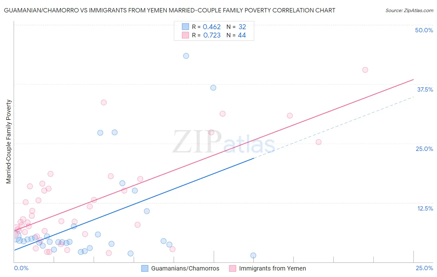 Guamanian/Chamorro vs Immigrants from Yemen Married-Couple Family Poverty