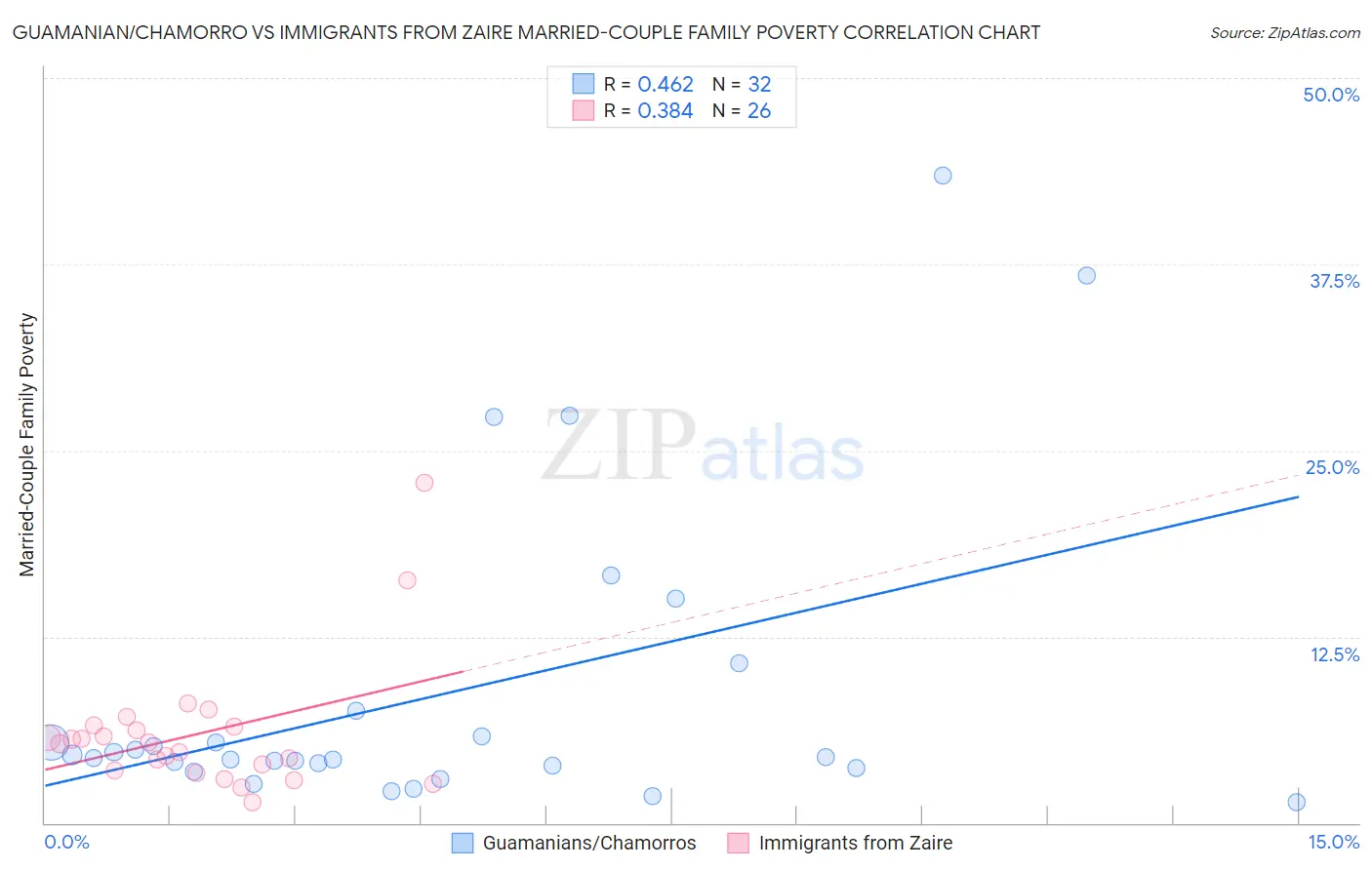 Guamanian/Chamorro vs Immigrants from Zaire Married-Couple Family Poverty