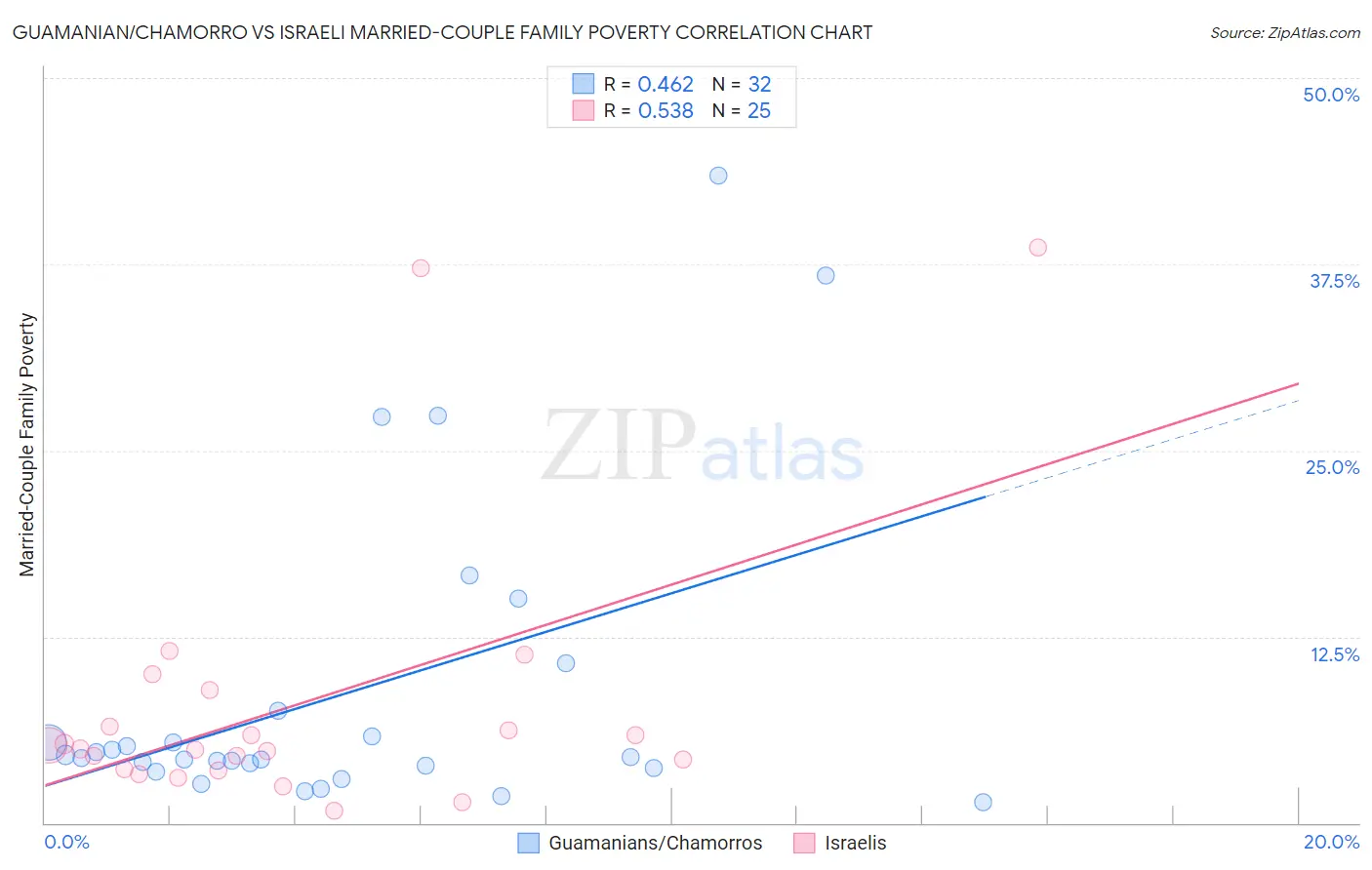 Guamanian/Chamorro vs Israeli Married-Couple Family Poverty