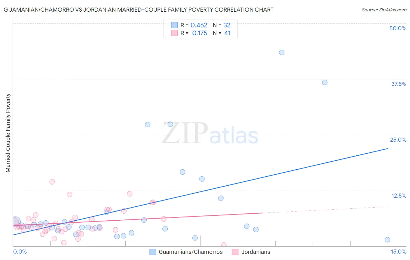 Guamanian/Chamorro vs Jordanian Married-Couple Family Poverty