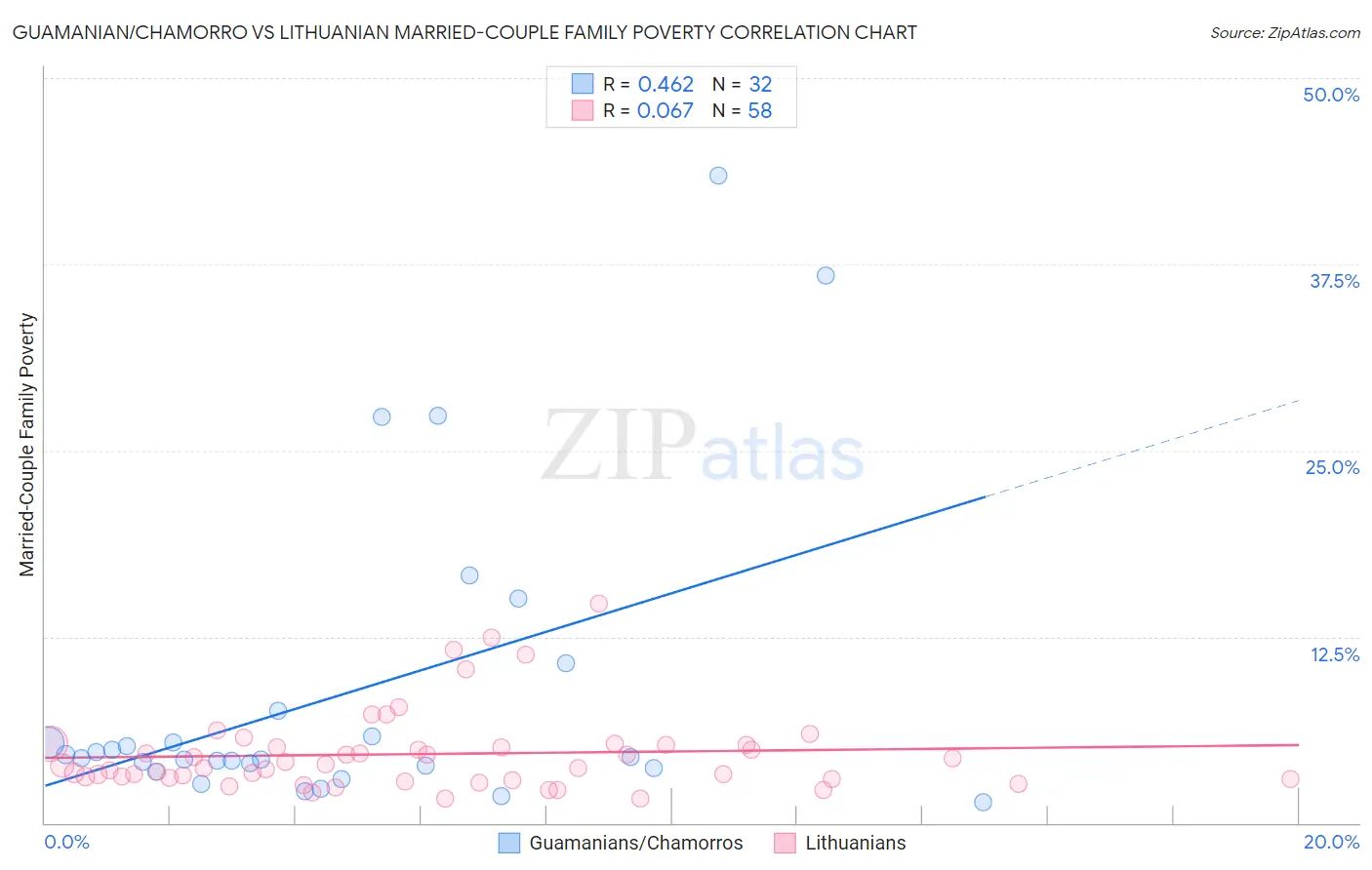 Guamanian/Chamorro vs Lithuanian Married-Couple Family Poverty