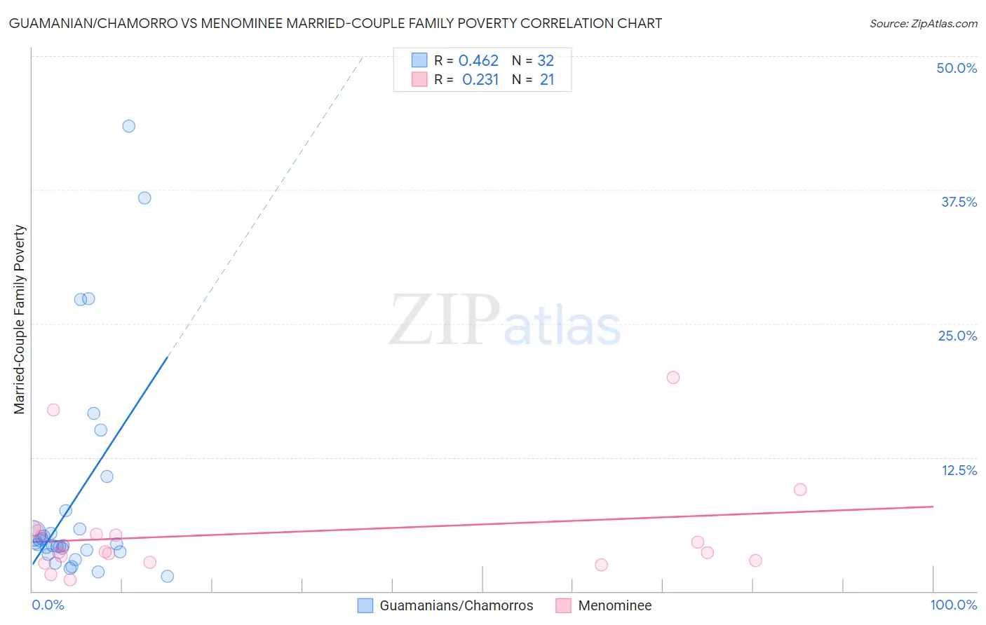 Guamanian/Chamorro vs Menominee Married-Couple Family Poverty