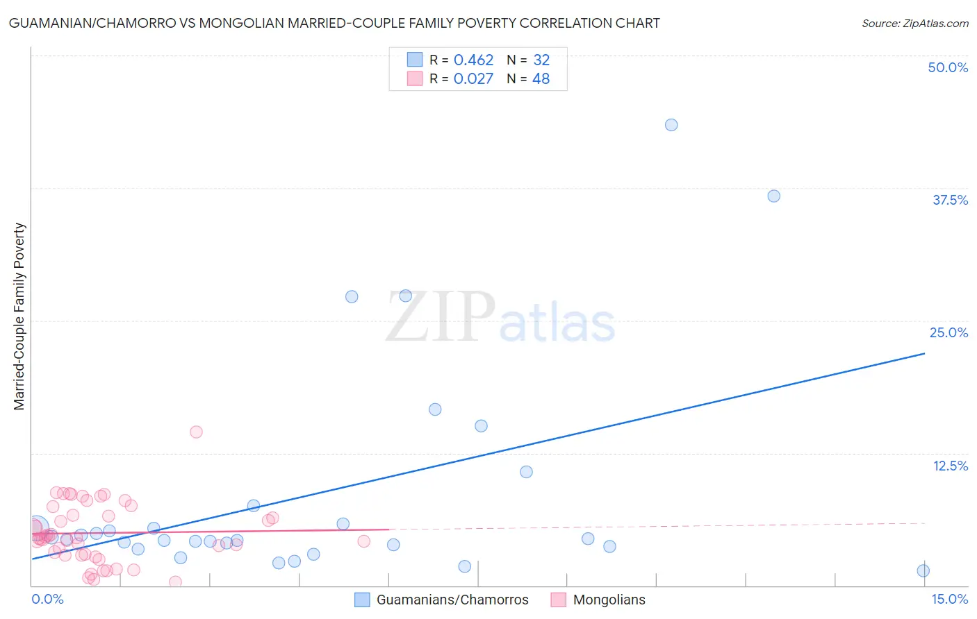 Guamanian/Chamorro vs Mongolian Married-Couple Family Poverty