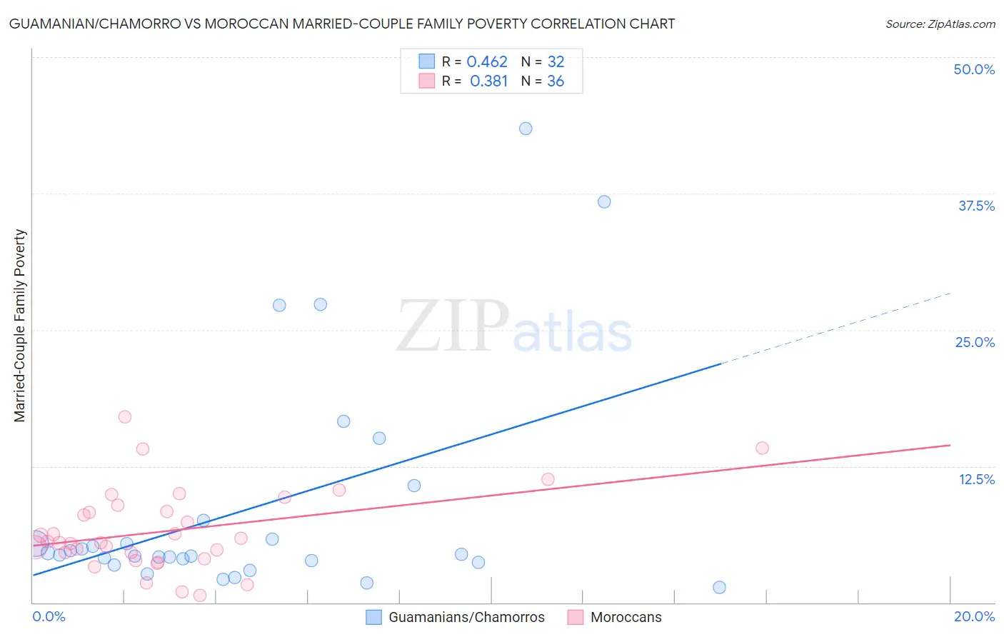 Guamanian/Chamorro vs Moroccan Married-Couple Family Poverty
